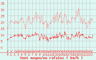 Courbe de la force du vent pour Droue-sur-Drouette (28)