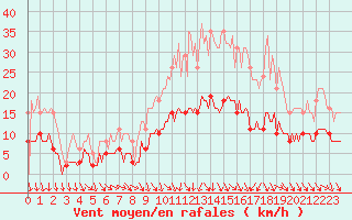 Courbe de la force du vent pour La Chapelle-Aubareil (24)