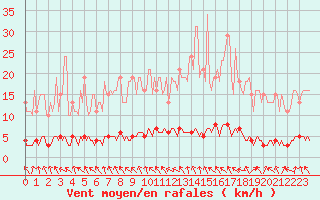 Courbe de la force du vent pour Lasfaillades (81)