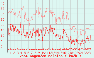 Courbe de la force du vent pour Saffr (44)