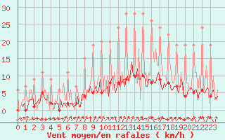 Courbe de la force du vent pour Lobbes (Be)