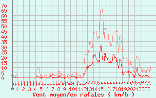 Courbe de la force du vent pour Tthieu (40)