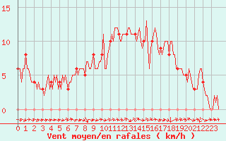 Courbe de la force du vent pour Mirepoix (09)