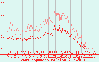 Courbe de la force du vent pour Floriffoux (Be)