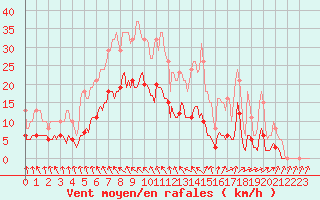 Courbe de la force du vent pour Saint-Igneuc (22)