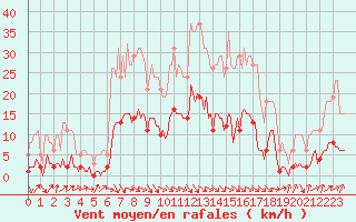 Courbe de la force du vent pour Saint-Jean-de-Vedas (34)
