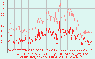 Courbe de la force du vent pour Neuville-de-Poitou (86)