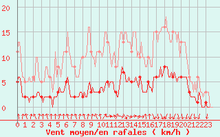 Courbe de la force du vent pour Hd-Bazouges (35)