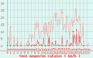 Courbe de la force du vent pour Les Pennes-Mirabeau (13)