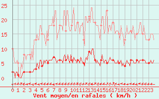 Courbe de la force du vent pour Almenches (61)