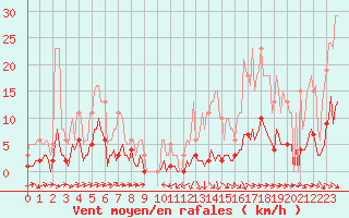 Courbe de la force du vent pour Noyarey (38)