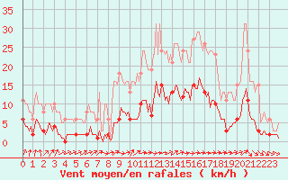 Courbe de la force du vent pour Jarnages (23)