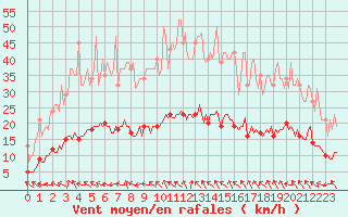 Courbe de la force du vent pour Lagarrigue (81)