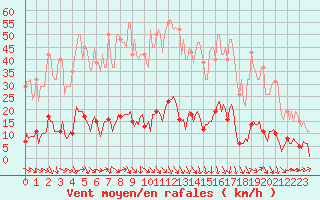 Courbe de la force du vent pour Gignac (34)