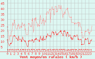 Courbe de la force du vent pour Saint-Igneuc (22)