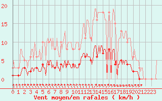 Courbe de la force du vent pour Besn (44)