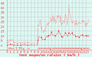 Courbe de la force du vent pour Cuxac-Cabards (11)