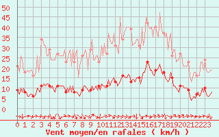 Courbe de la force du vent pour Sanary-sur-Mer (83)