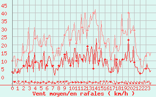 Courbe de la force du vent pour Saint-Just-le-Martel (87)