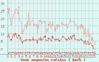 Courbe de la force du vent pour Die (26)