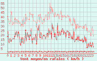 Courbe de la force du vent pour Mouilleron-le-Captif (85)