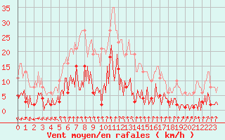 Courbe de la force du vent pour Gurande (44)