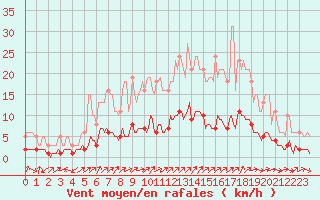 Courbe de la force du vent pour Mazinghem (62)