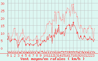 Courbe de la force du vent pour Bulson (08)