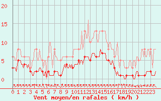 Courbe de la force du vent pour Caix (80)