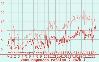 Courbe de la force du vent pour Saint-Germain-du-Puch (33)