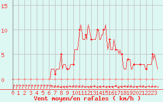 Courbe de la force du vent pour Mirepoix (09)