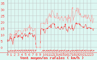 Courbe de la force du vent pour Bulson (08)