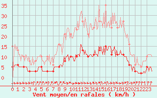 Courbe de la force du vent pour Sandillon (45)