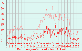 Courbe de la force du vent pour Saint-Just-le-Martel (87)