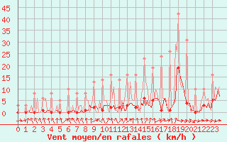 Courbe de la force du vent pour Bridel (Lu)