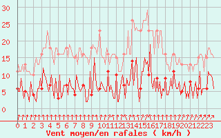 Courbe de la force du vent pour Trelly (50)