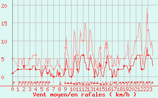 Courbe de la force du vent pour Pinsot (38)