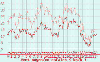 Courbe de la force du vent pour Gruissan (11)