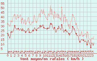 Courbe de la force du vent pour Bonnecombe - Les Salces (48)