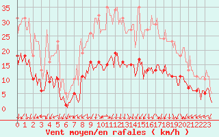 Courbe de la force du vent pour Saint-Julien-en-Quint (26)