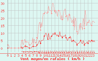 Courbe de la force du vent pour Saint-Michel-d