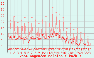 Courbe de la force du vent pour Bridel (Lu)