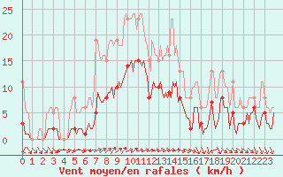 Courbe de la force du vent pour Valleroy (54)