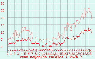 Courbe de la force du vent pour Seichamps (54)