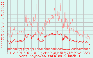 Courbe de la force du vent pour Lagny-sur-Marne (77)