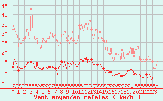 Courbe de la force du vent pour Lasne (Be)