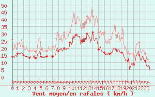 Courbe de la force du vent pour Aytr-Plage (17)