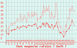 Courbe de la force du vent pour Saint-Bonnet-de-Four (03)