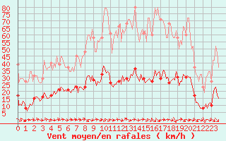 Courbe de la force du vent pour Le Luc (83)