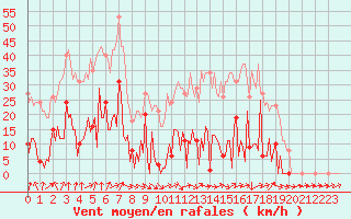 Courbe de la force du vent pour Ploeren (56)